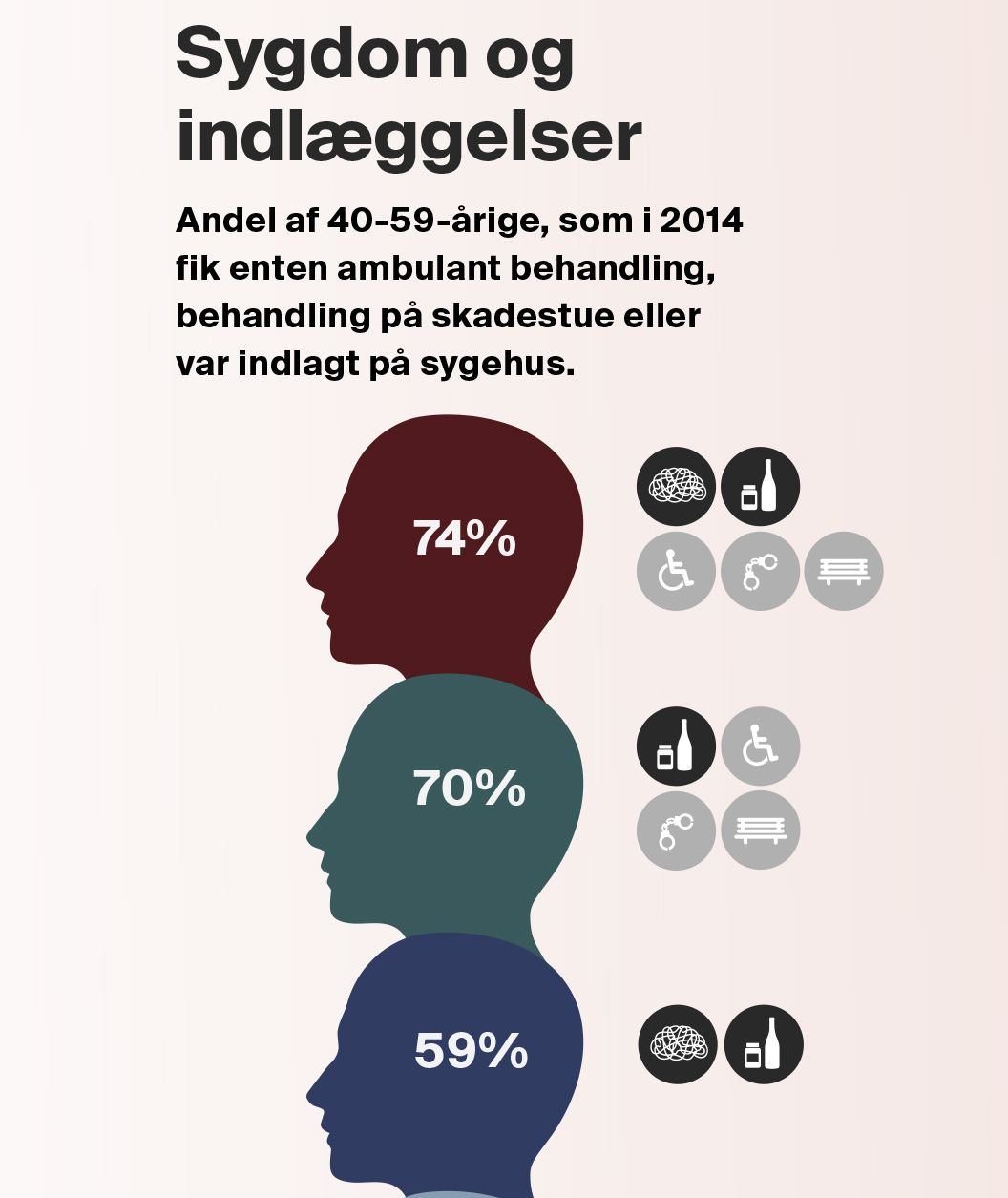 De mest udsatte danskere bruger sundhedsvæsenet mere end den øvrige befolkning. På dette område kan der derfor være en samfundsøkonomisk gevinst ved sociale indsatser. Udsnit af figur fra "Når udsatte borgere møder velfærdssystemet”, VIVE 2018