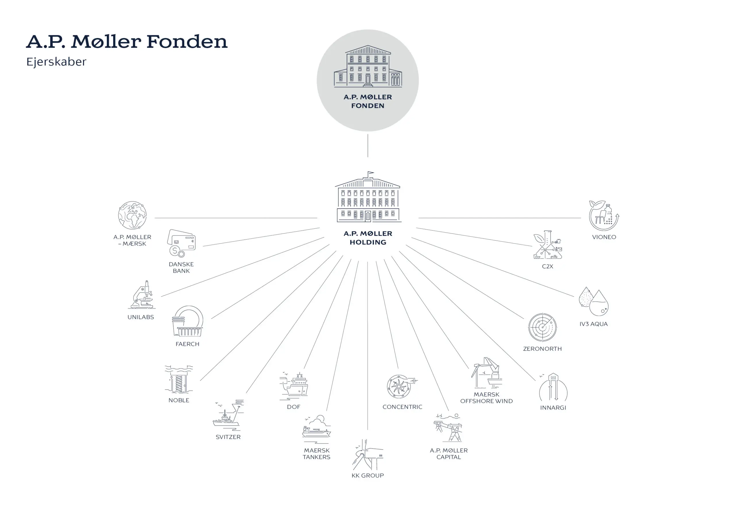 A.P. Møller Fonden Ejerskaber - Grafik: Essensen